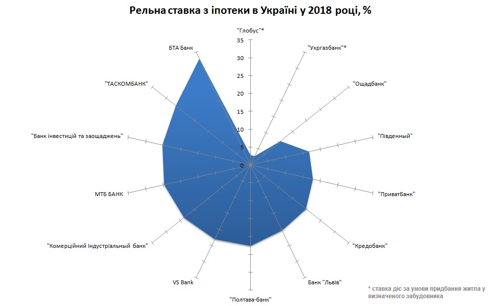 Реальные ставки по ипотеке в украинских банках